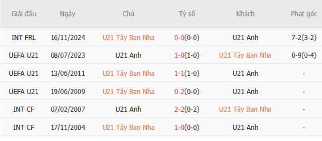 Thành tích đối đầu U21 Tây Ban Nha vs U21 Anh