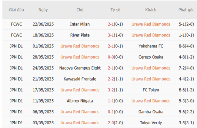 Phong độ của Urawa Red Diamonds