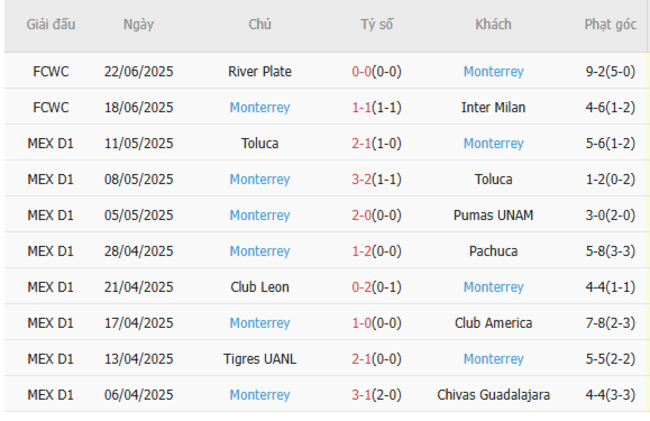 Phong độ của Monterrey