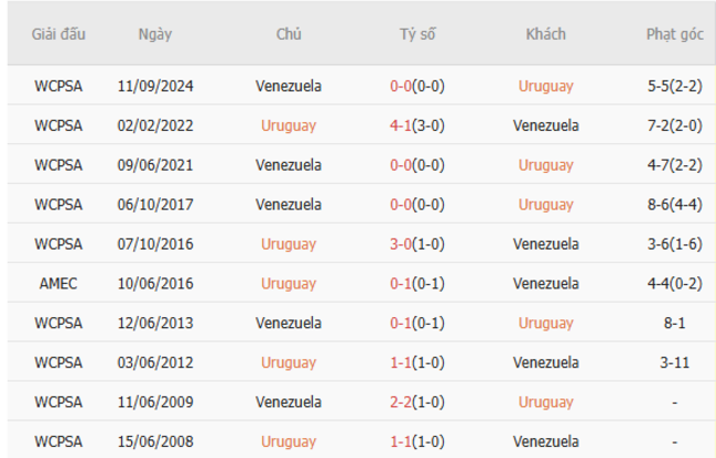 Thành tích đối đầu Uruguay vs Venezuela