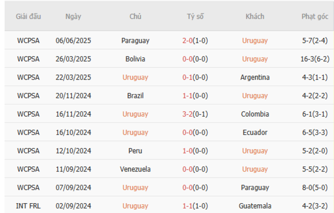 Phong độ của Uruguay