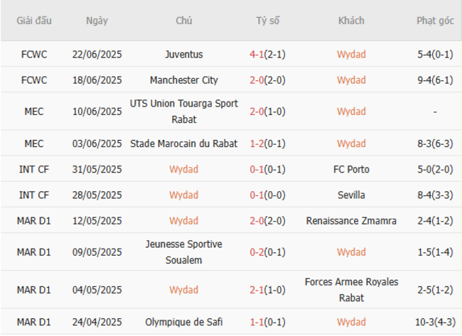 Phong độ của Wydad