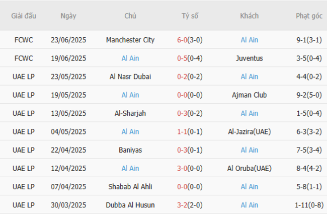 Phong độ của Al Ain