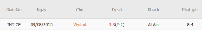 Thành tích đối đầu Wydad vs Al Ain