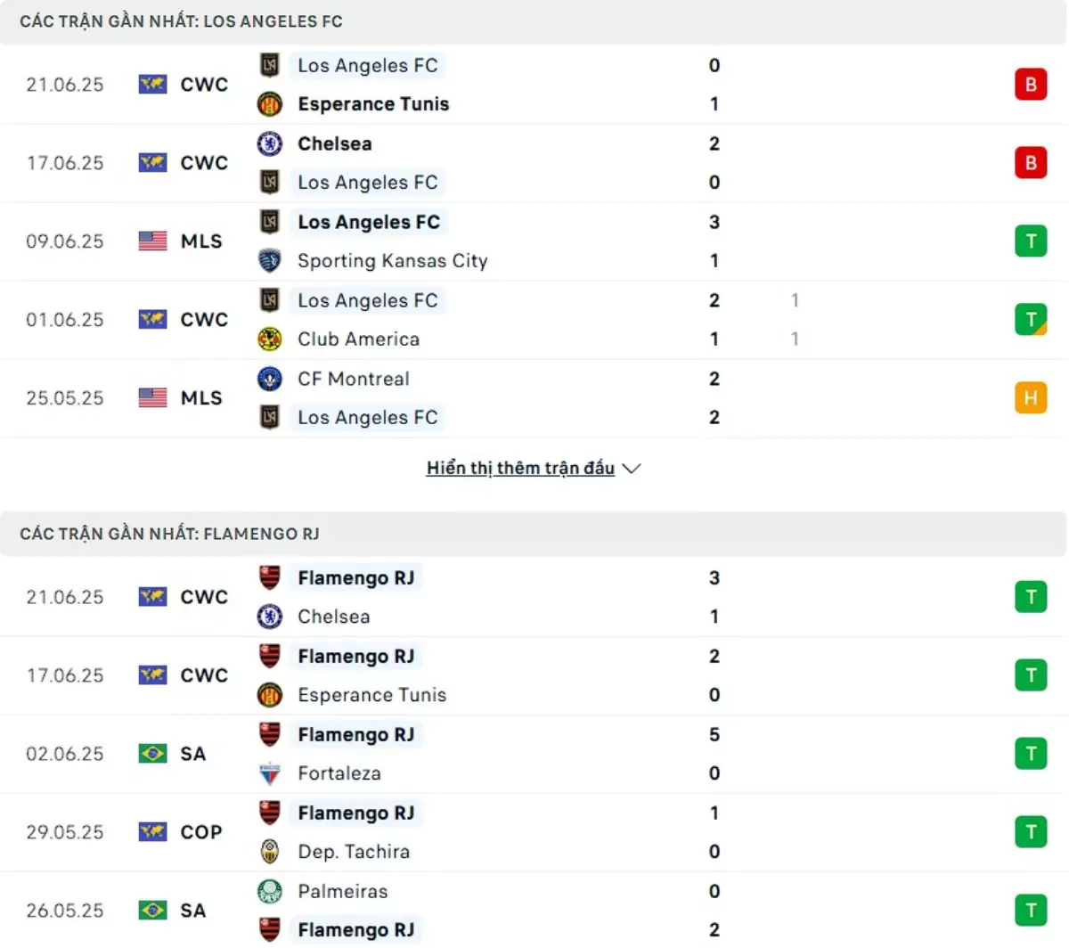 Thành tích thi đấu gần đây của LAFC vs Flamengo