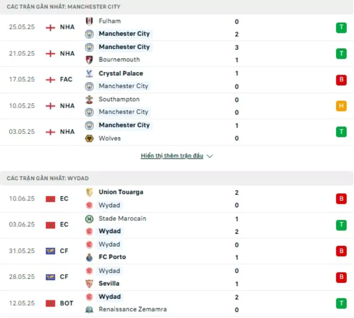 Thành tích thi đấu gần đây của Man City vs Wydad
