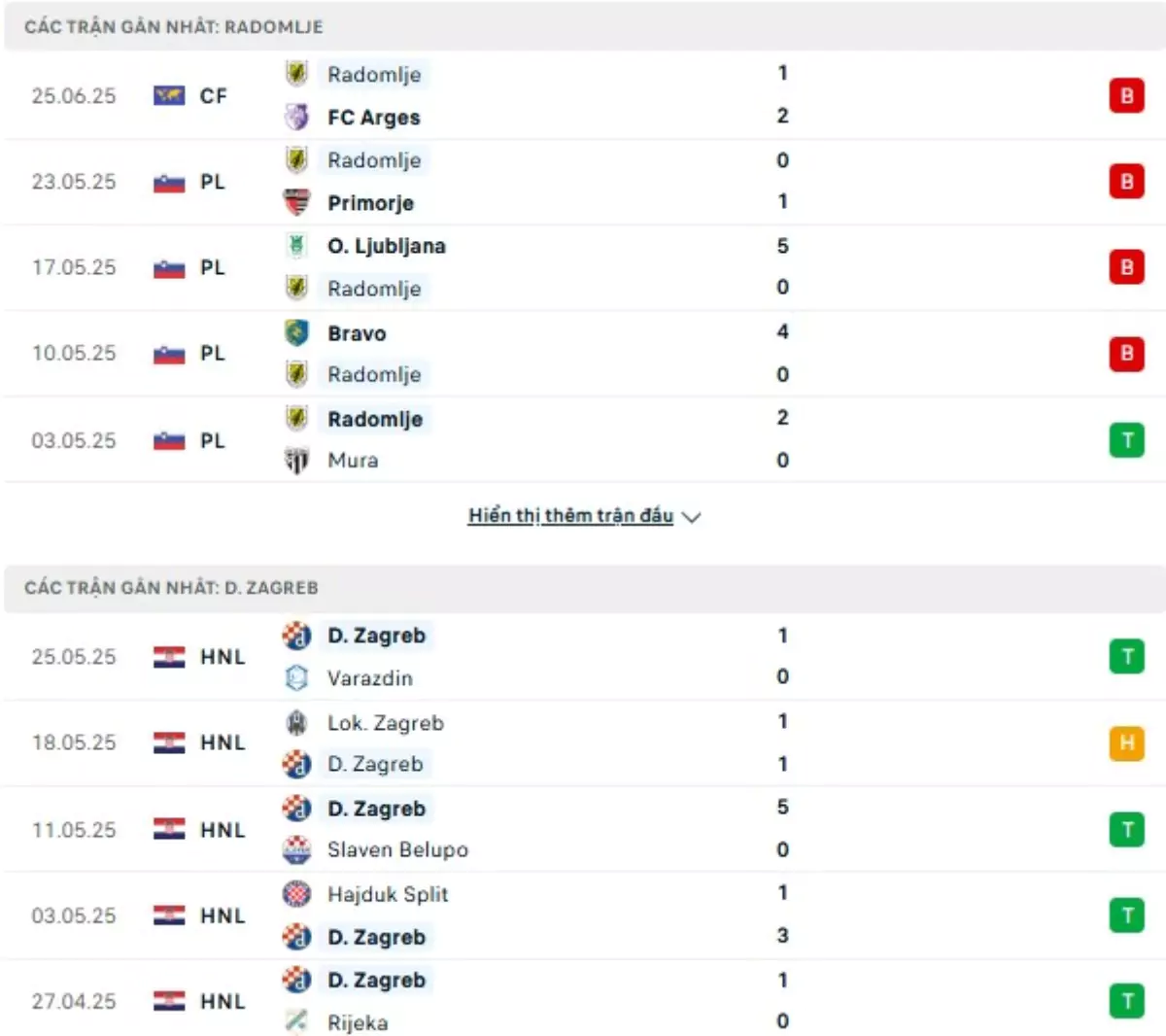 Thành tích thi đấu gần đây của Radomlje vs Zagreb