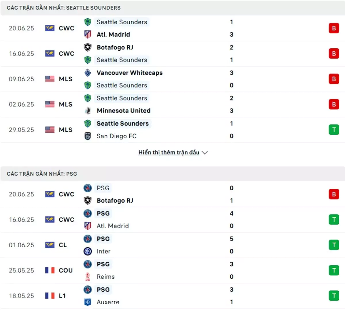 Thành tích thi đấu gần đây của Seattle Sounders vs PSG