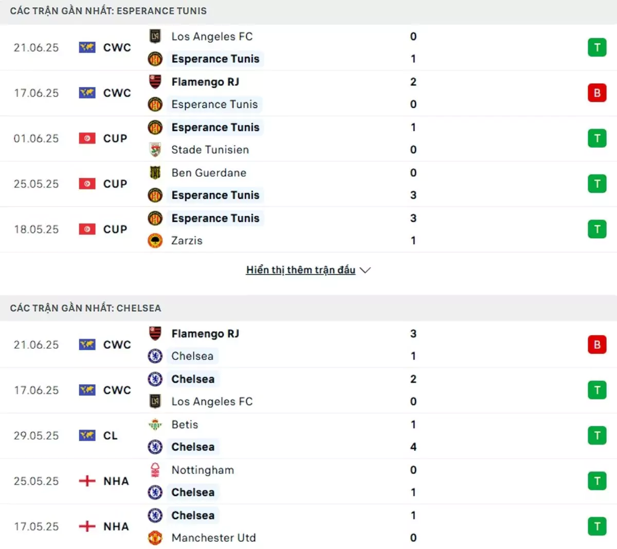 Thành tích thi đấu gần đây của Espérance Tunis vs Chelsea