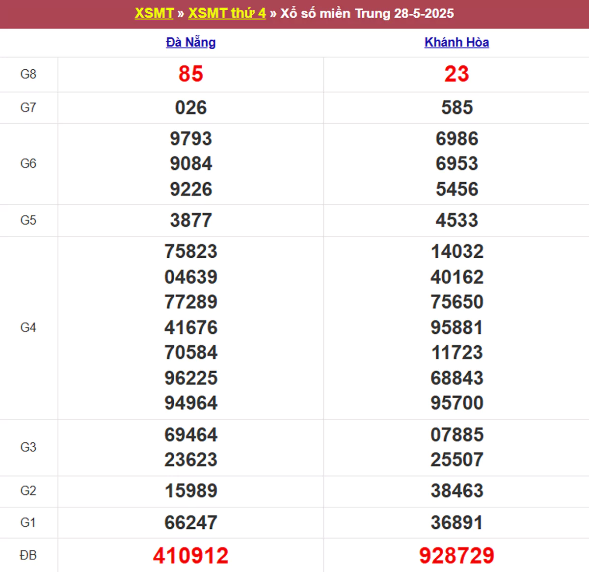 Xem lại kết quả xổ số miền Trung tuần trước ngày 28/05/2025 