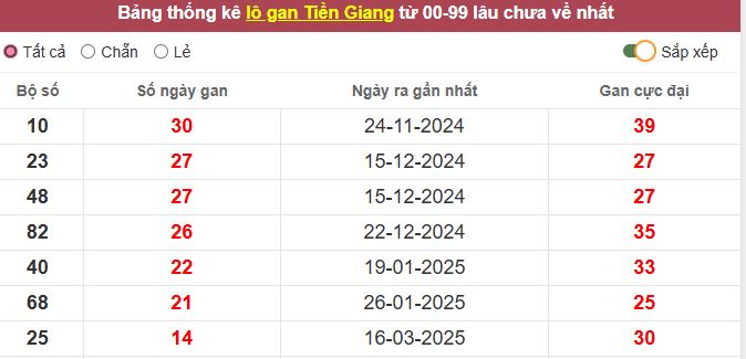 Thống kê lô gan Tiền Giang lâu chưa về nhất tính đến ngày hôm nay
