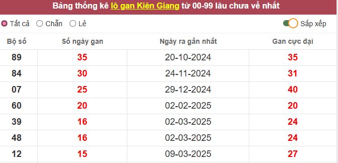 Thống kê lô gan Kiên Giang lâu chưa về nhất tính đến ngày hôm nay