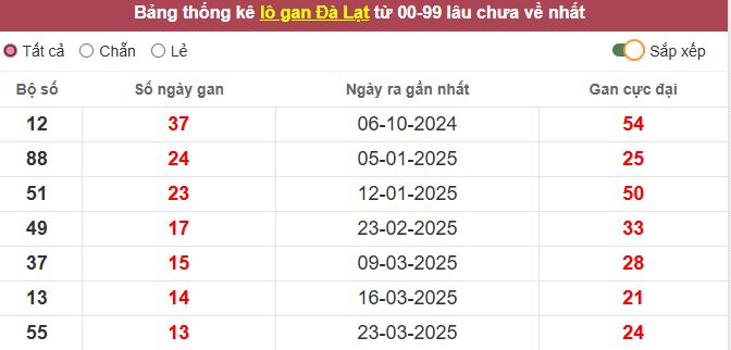 Thống kê lô gan Đà Lạt lâu chưa về nhất tính đến ngày hôm nay