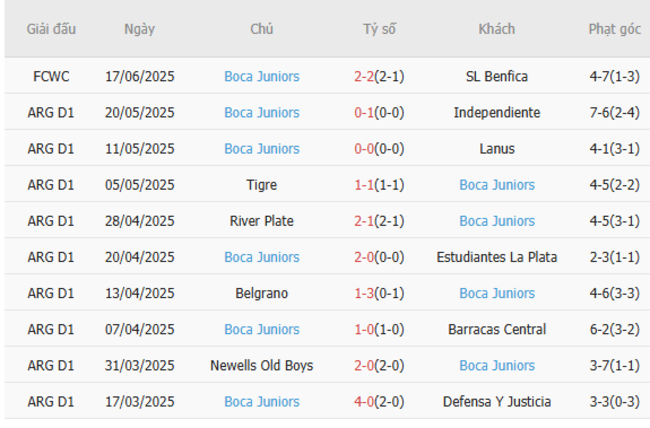 Phong độ của Boca Juniors