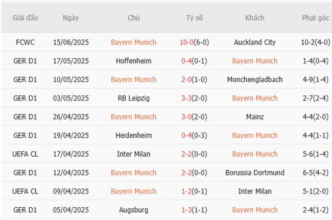 Phong độ của Bayern Munich