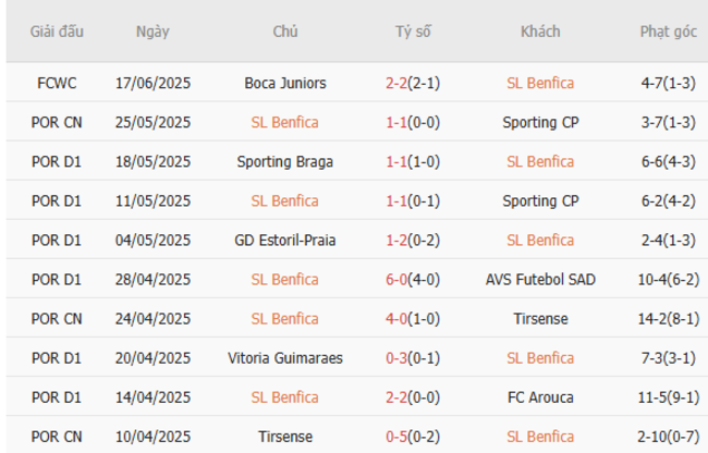 Phong độ của Benfica