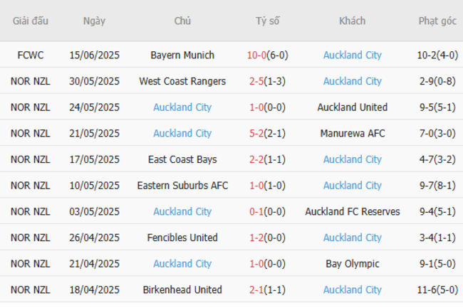 Phong độ của Auckland City