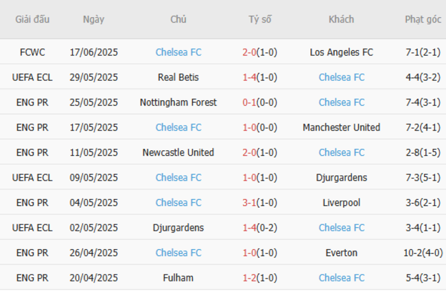 Phong độ của Chelsea