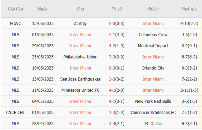 Phong độ của Inter Miami