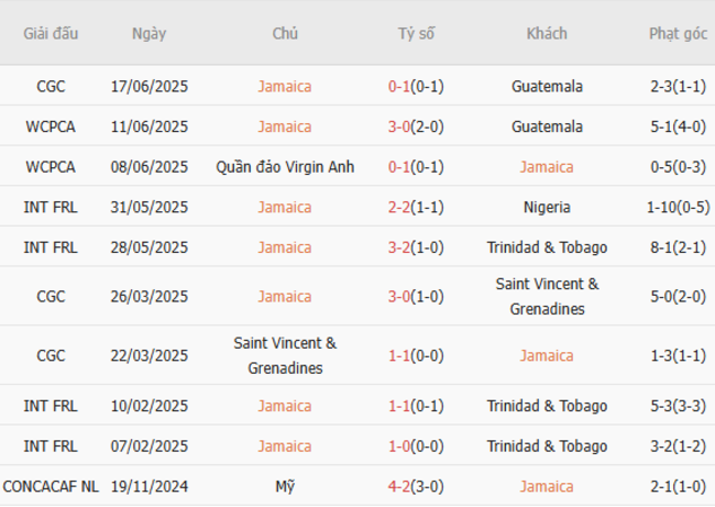 Phong độ của Jamaica