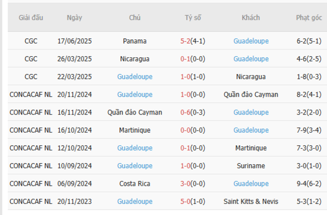 Phong độ của Guadeloupe