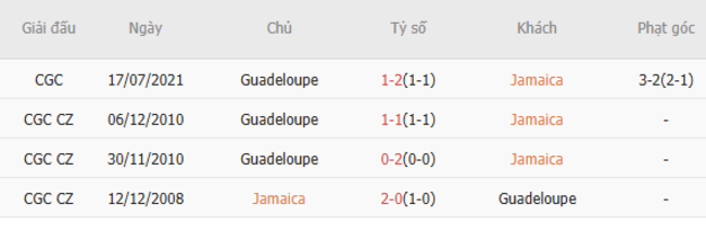 Thành tích đối đầu Jamaica vs Guadeloupe