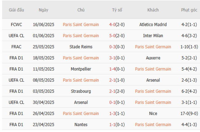 Phong độ của PSG