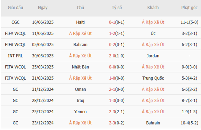 Phong độ của Saudi Arabia