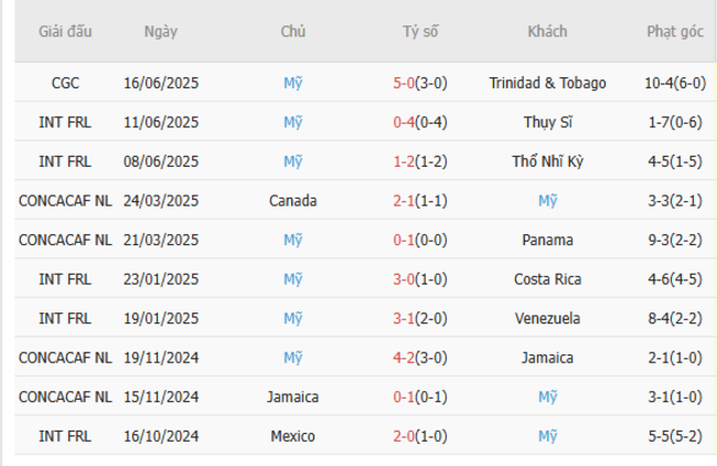 Phong độ của Mỹ