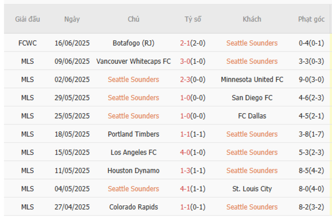 Phong độ của Seattle Sounders