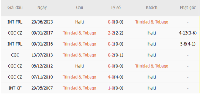 Thành tích đối đầu Trinidad Tobago vs Haiti