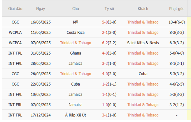 Phong độ của Trinidad Tobago