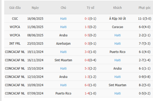 Phong độ của Haiti