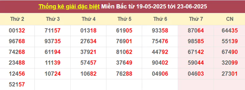 Thống kê giải đặc biệt từ 19/5/2025 tới 23/6/2025
