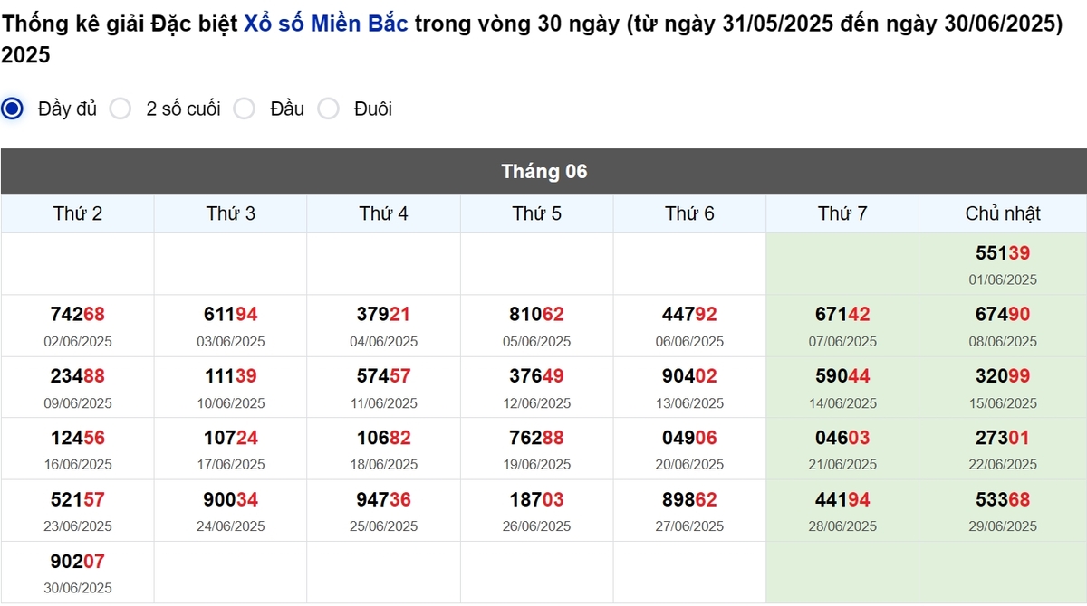 Thống kê đầu giải đặc biệt Miền Bắc lâu chưa về