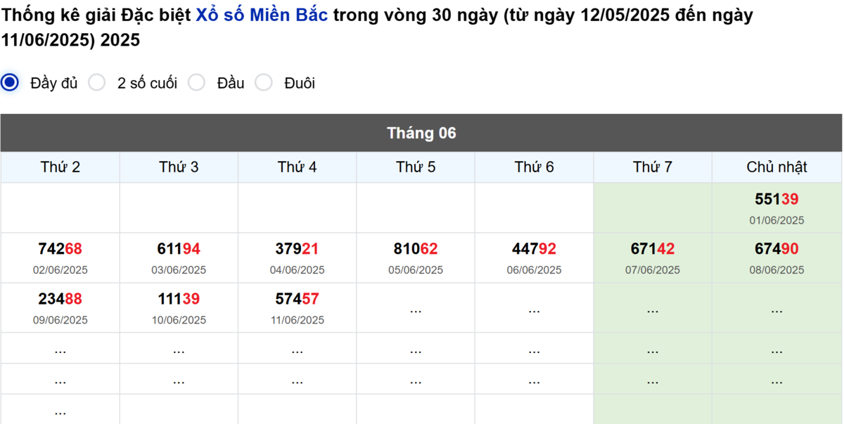Thống kê đầu giải đặc biệt Miền Bắc lâu chưa về