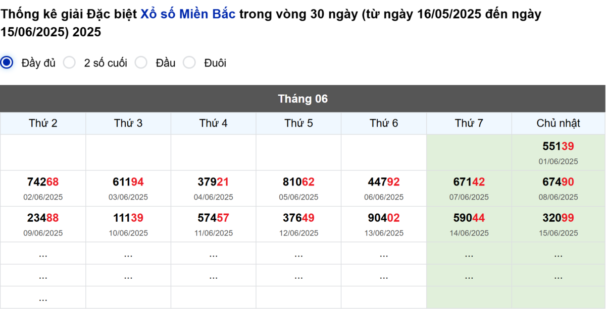Thống kê đầu giải đặc biệt Miền Bắc lâu chưa về