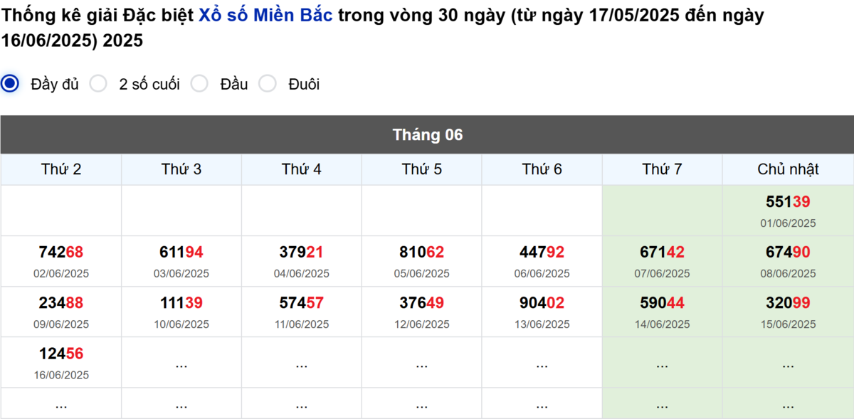 Thống kê đầu giải đặc biệt Miền Bắc lâu chưa về