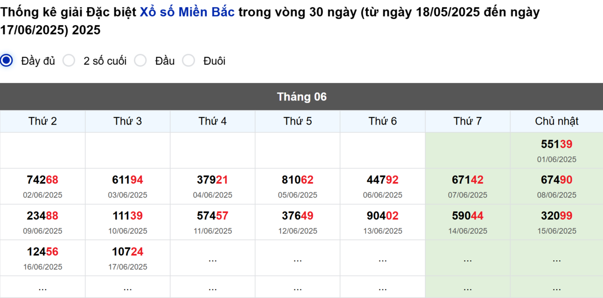Thống kê đầu giải đặc biệt Miền Bắc lâu chưa về