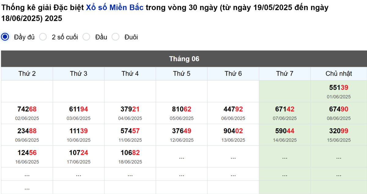 Thống kê đầu giải đặc biệt Miền Bắc lâu chưa về