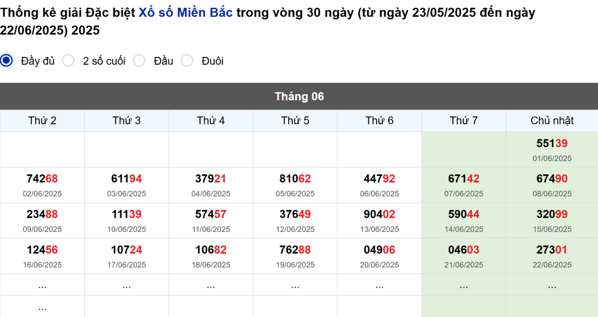 Thống kê đầu giải đặc biệt Miền Bắc lâu chưa về