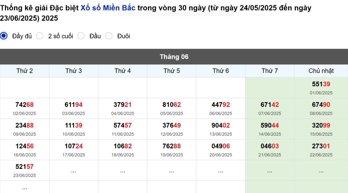 Thống kê đầu giải đặc biệt Miền Bắc lâu chưa về