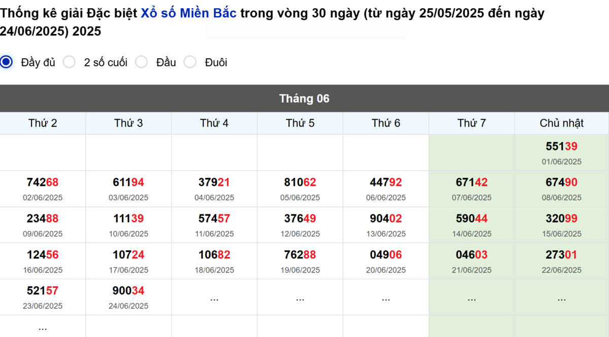 Thống kê đầu giải đặc biệt Miền Bắc lâu chưa về