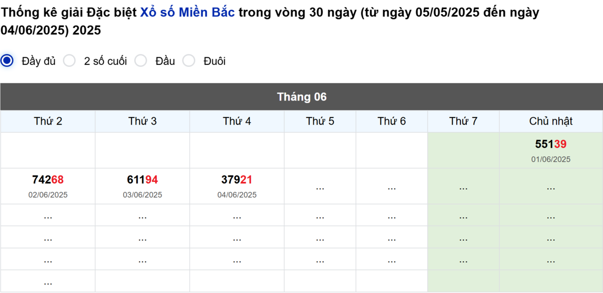 Thống kê đầu giải đặc biệt Miền Bắc lâu chưa về