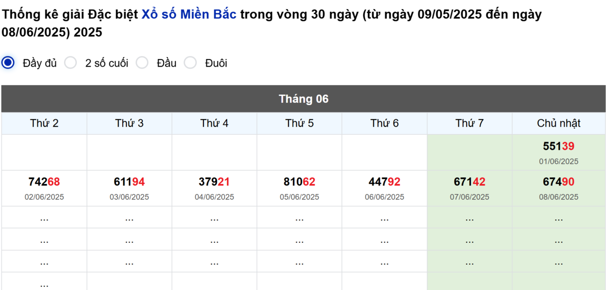 Thống kê đầu giải đặc biệt Miền Bắc lâu chưa về