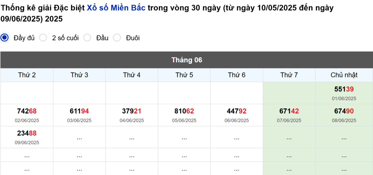 Thống kê đầu giải đặc biệt Miền Bắc lâu chưa về