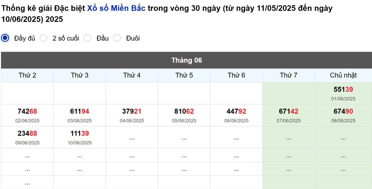 Thống kê đầu giải đặc biệt Miền Bắc lâu chưa về