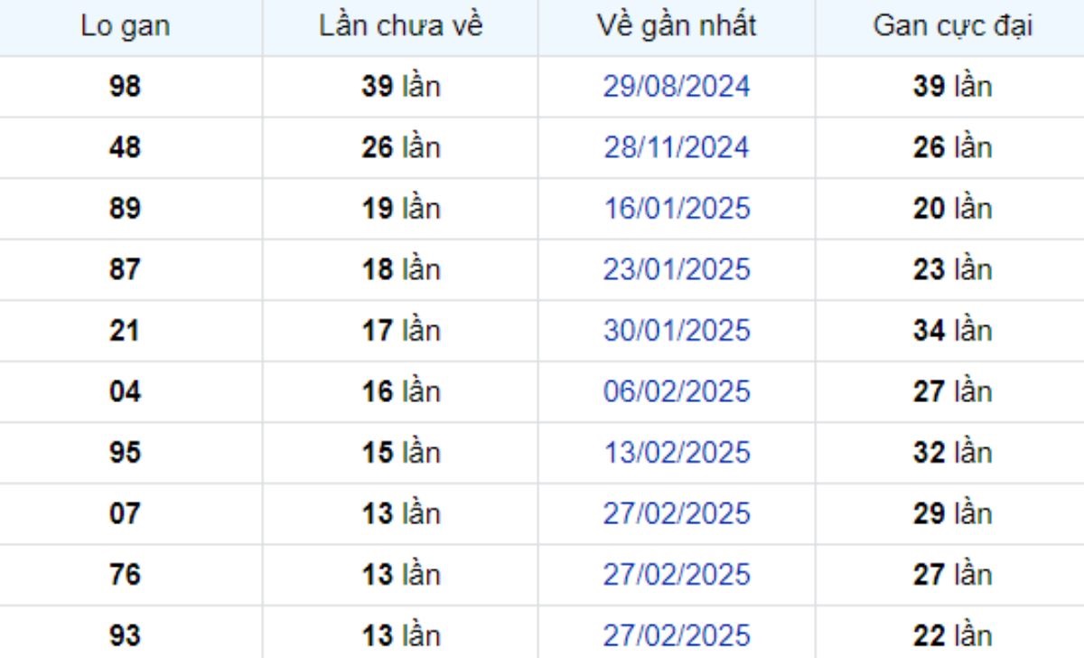 Thống kê lô gan An Giang 05/06/2025: