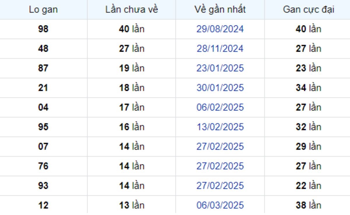Thống kê lô gan An Giang 12/06/2025: