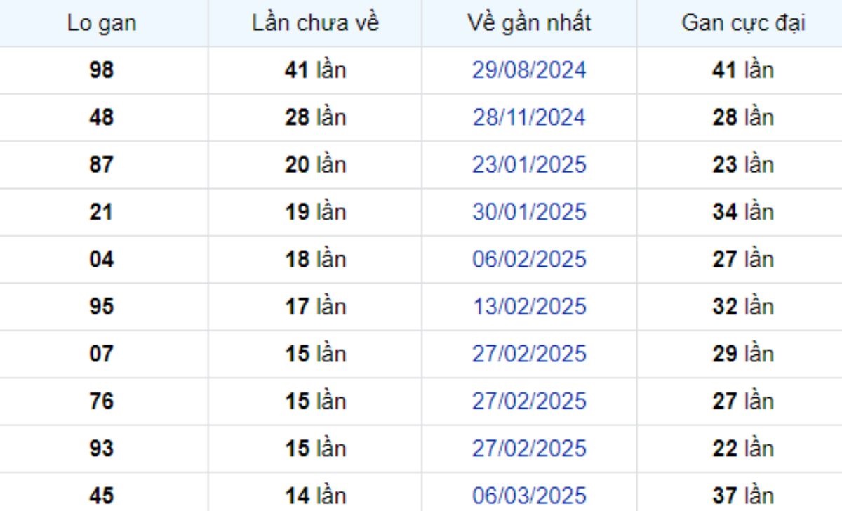 Thống kê lô gan An Giang 19/06/2025: